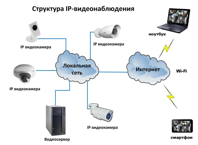 Общий вид структуры сети для видеонаблюдения