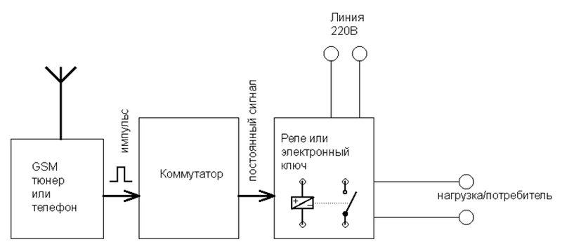 Схема и принцип работы GSM-розетки